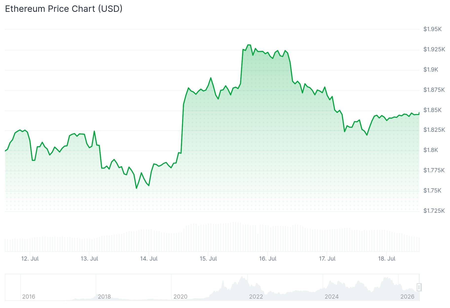 Ethereum (ETH) Price