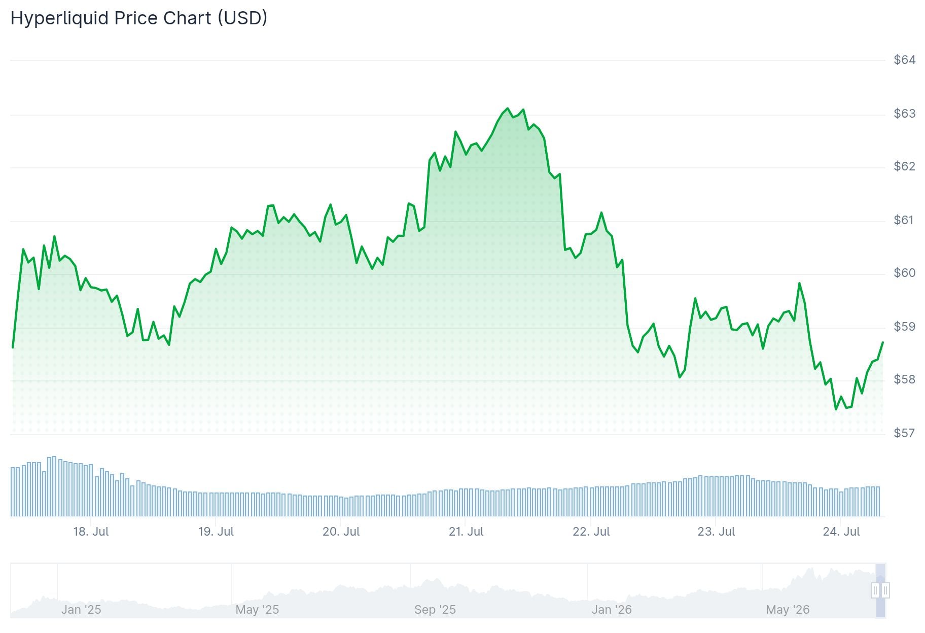 Hyperliquid (HYPE) Price
