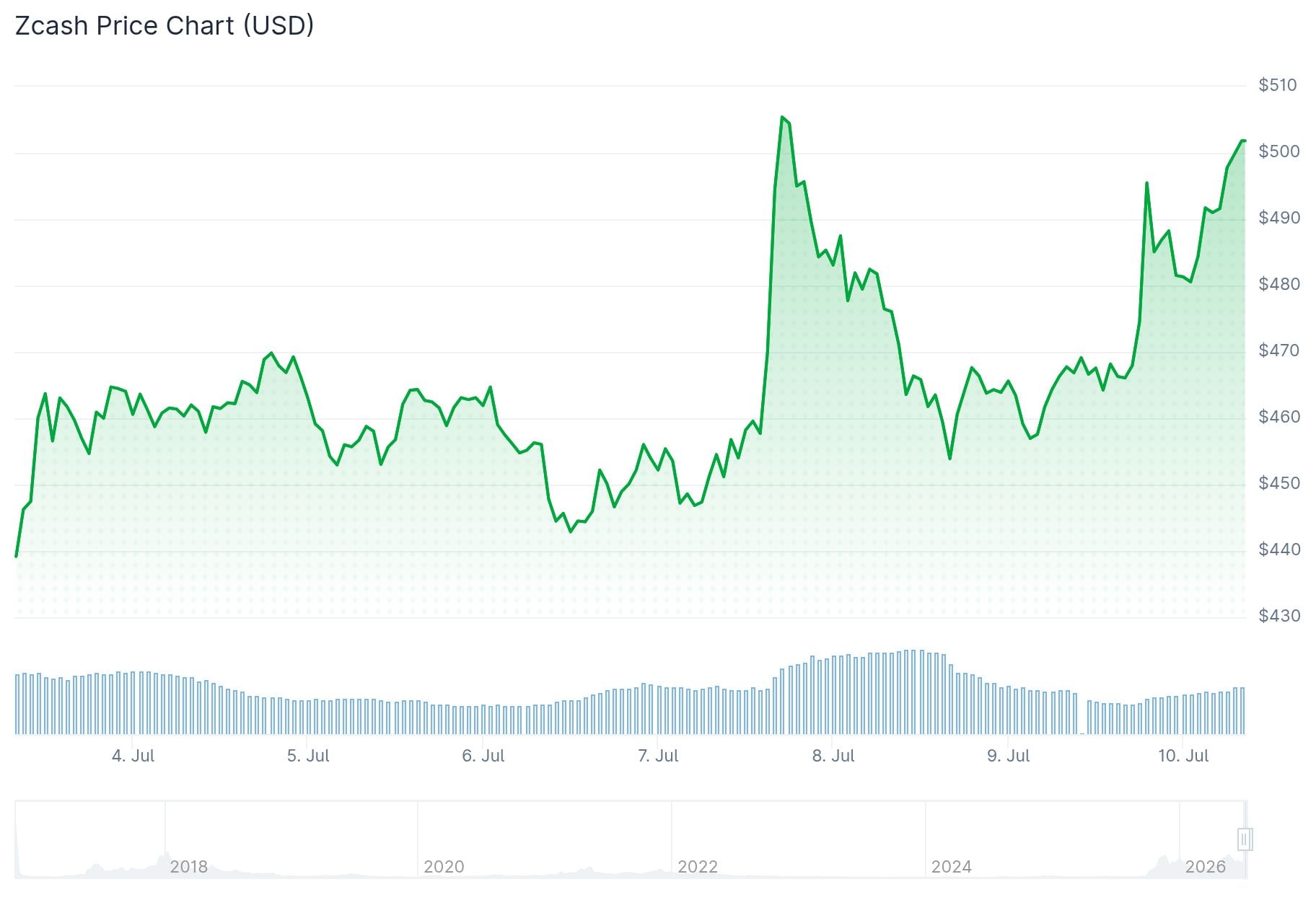 Zcash (ZEC) Price