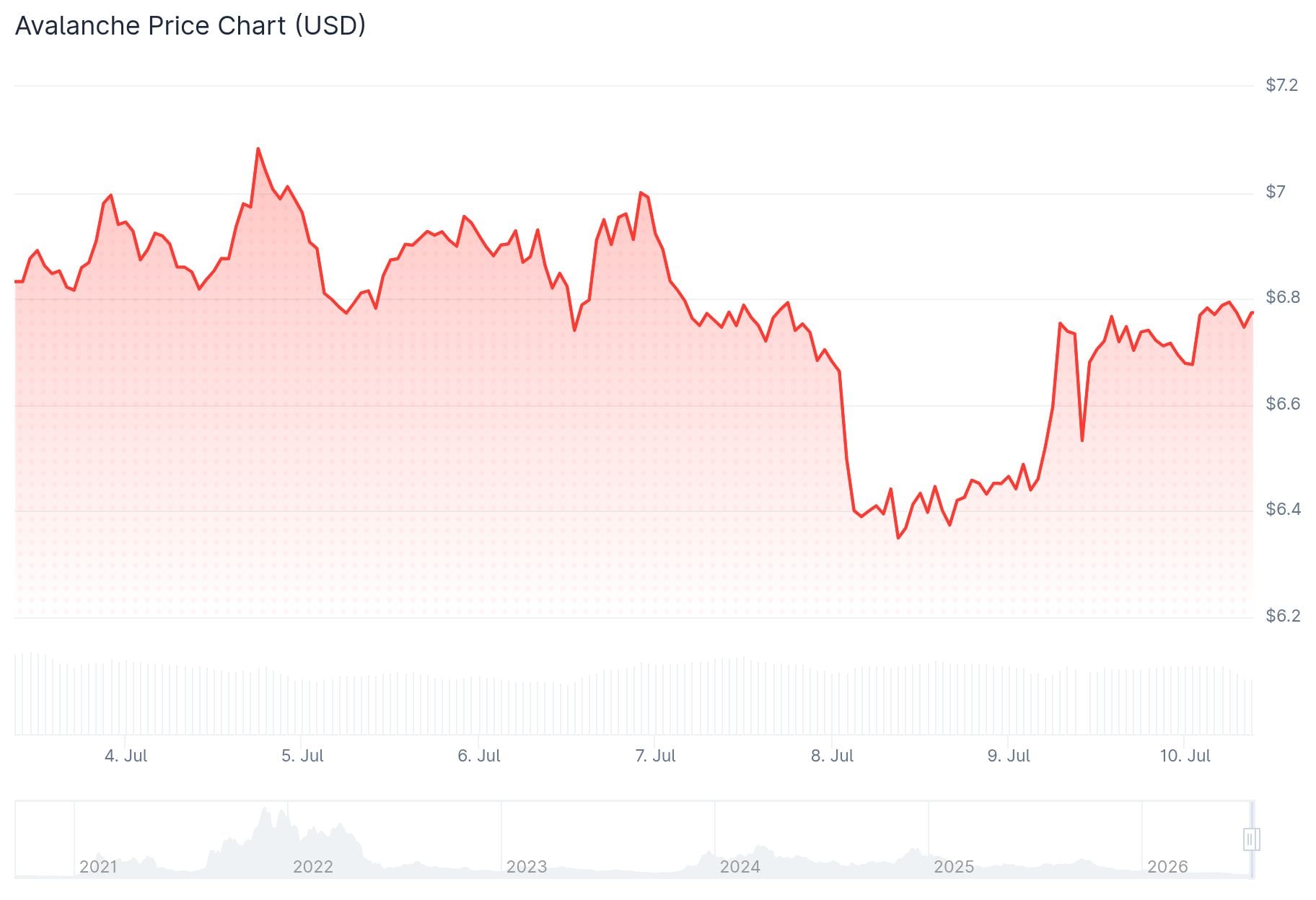 Avalanche (AVAX) Price