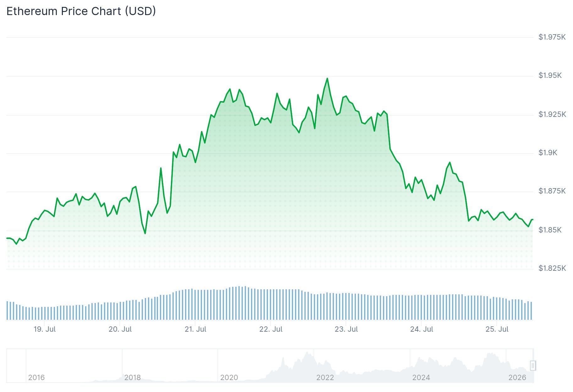 Ethereum (ETH) Price