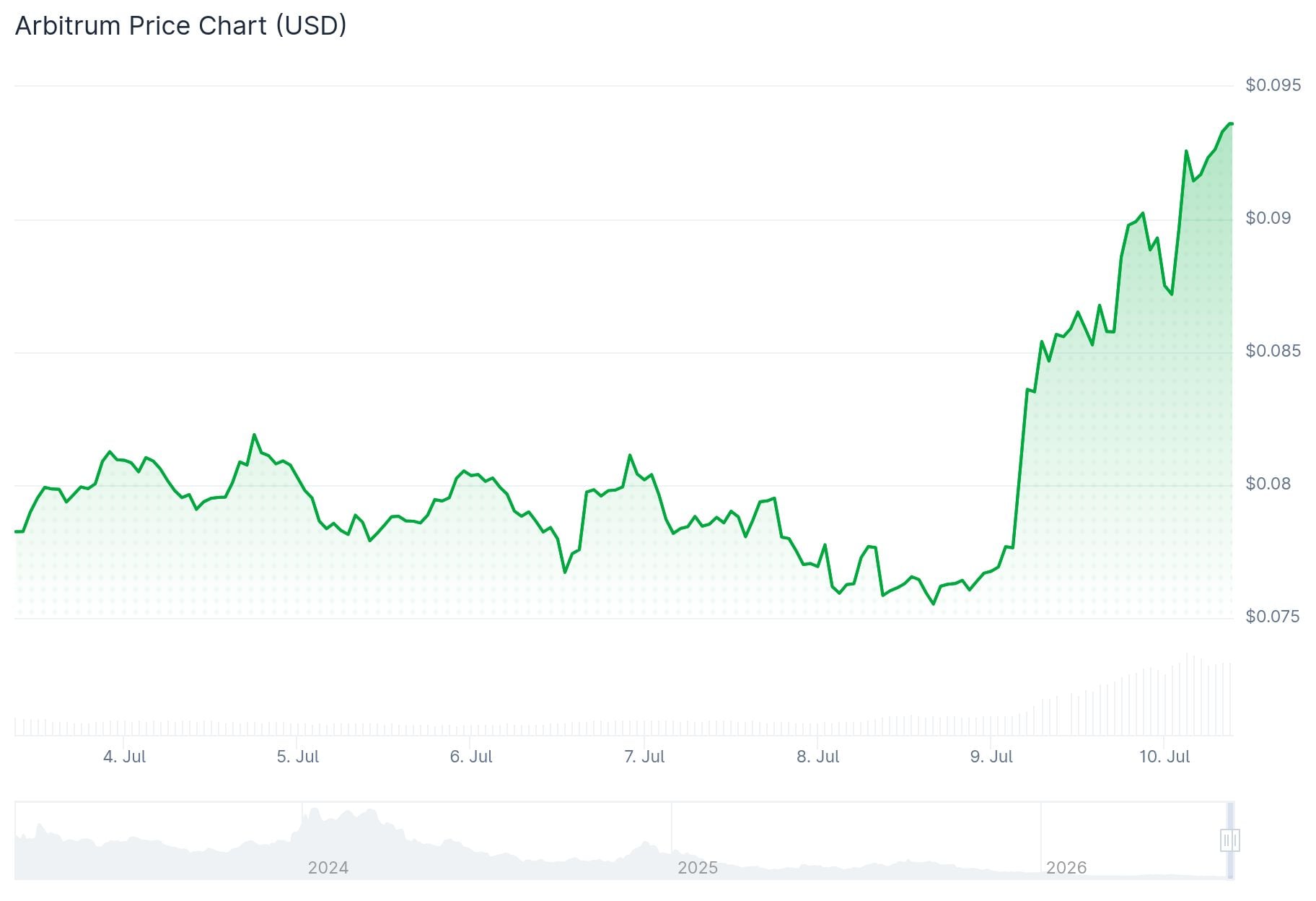 Arbitrum (ARB) Price