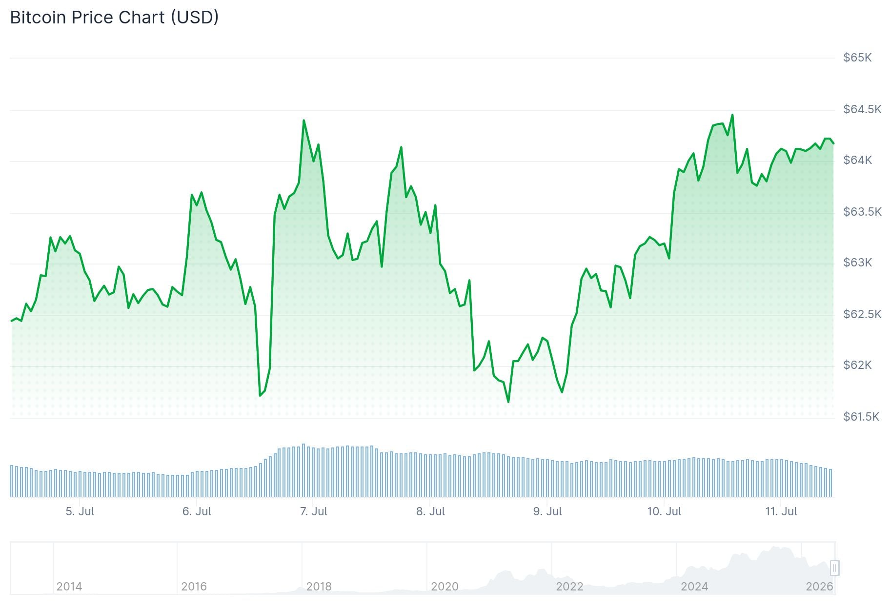 Bitcoin (BTC) Price