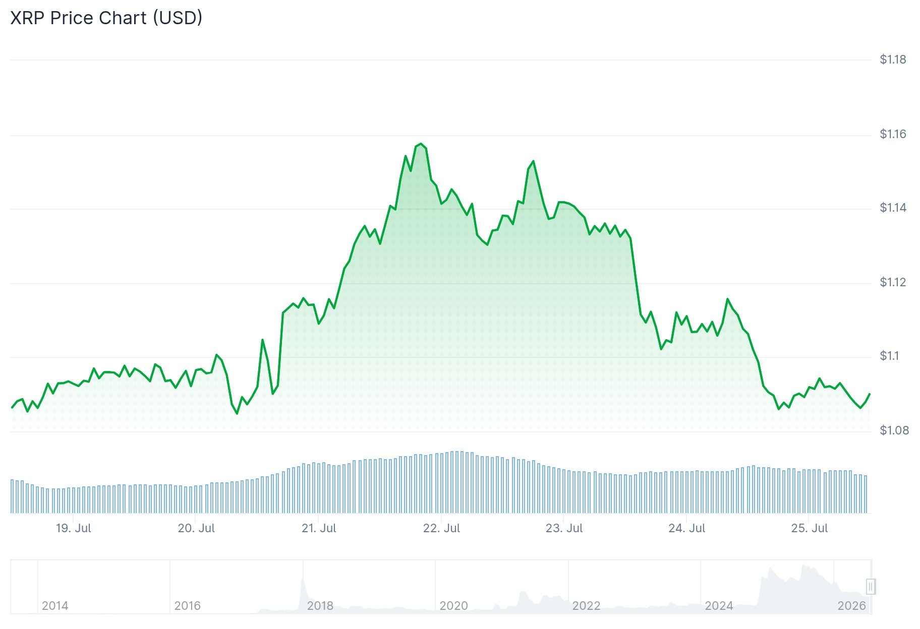 Ripple XRP Price: 1 Million AI Transactions and a New Ripple Deal – Here’s What the Charts Show