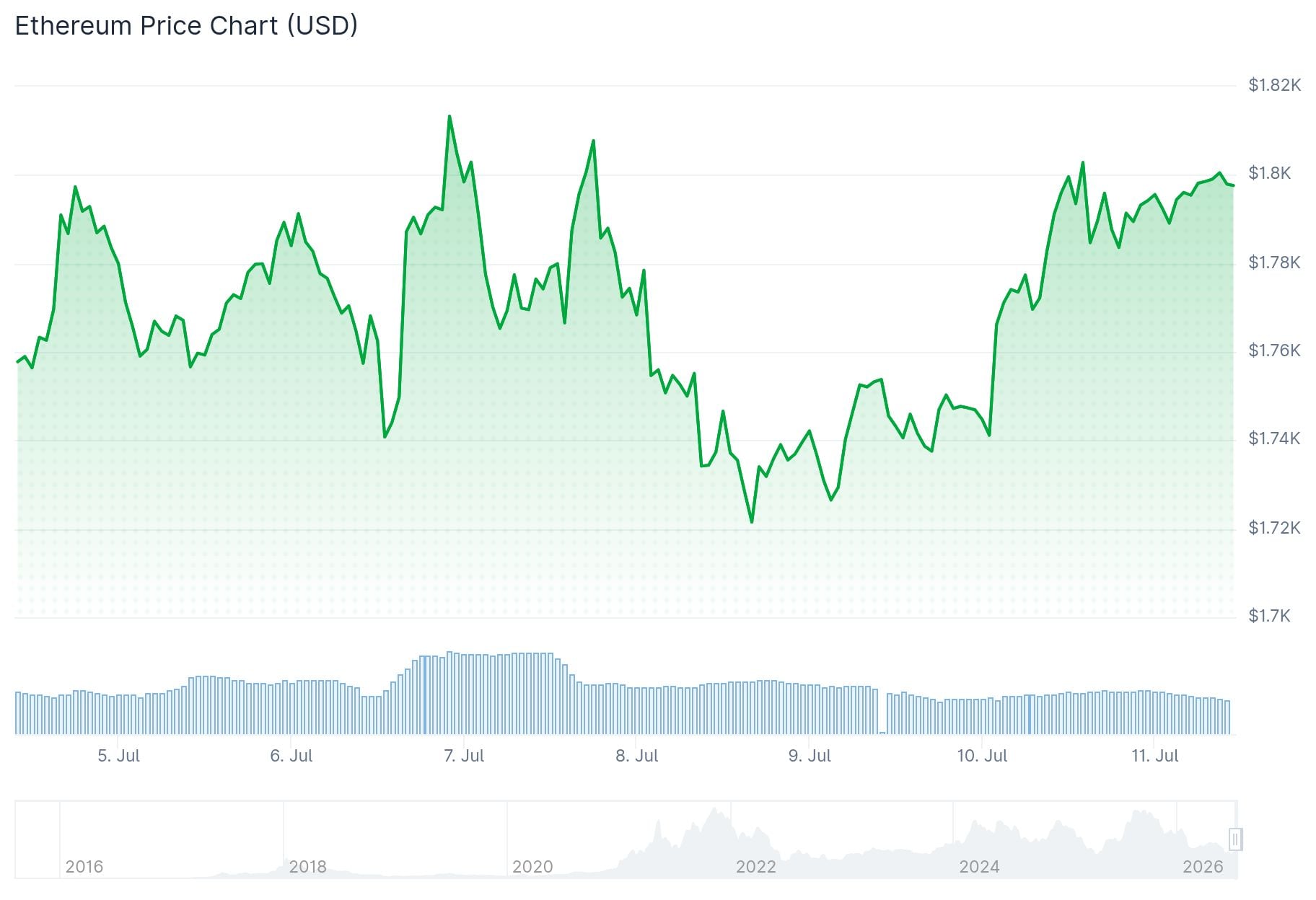 Ethereum (ETH) Price