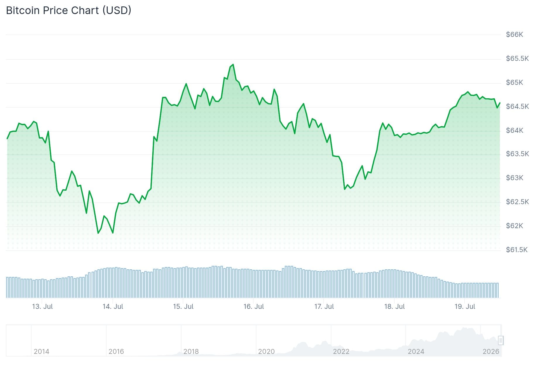 Bitcoin (BTC) Price