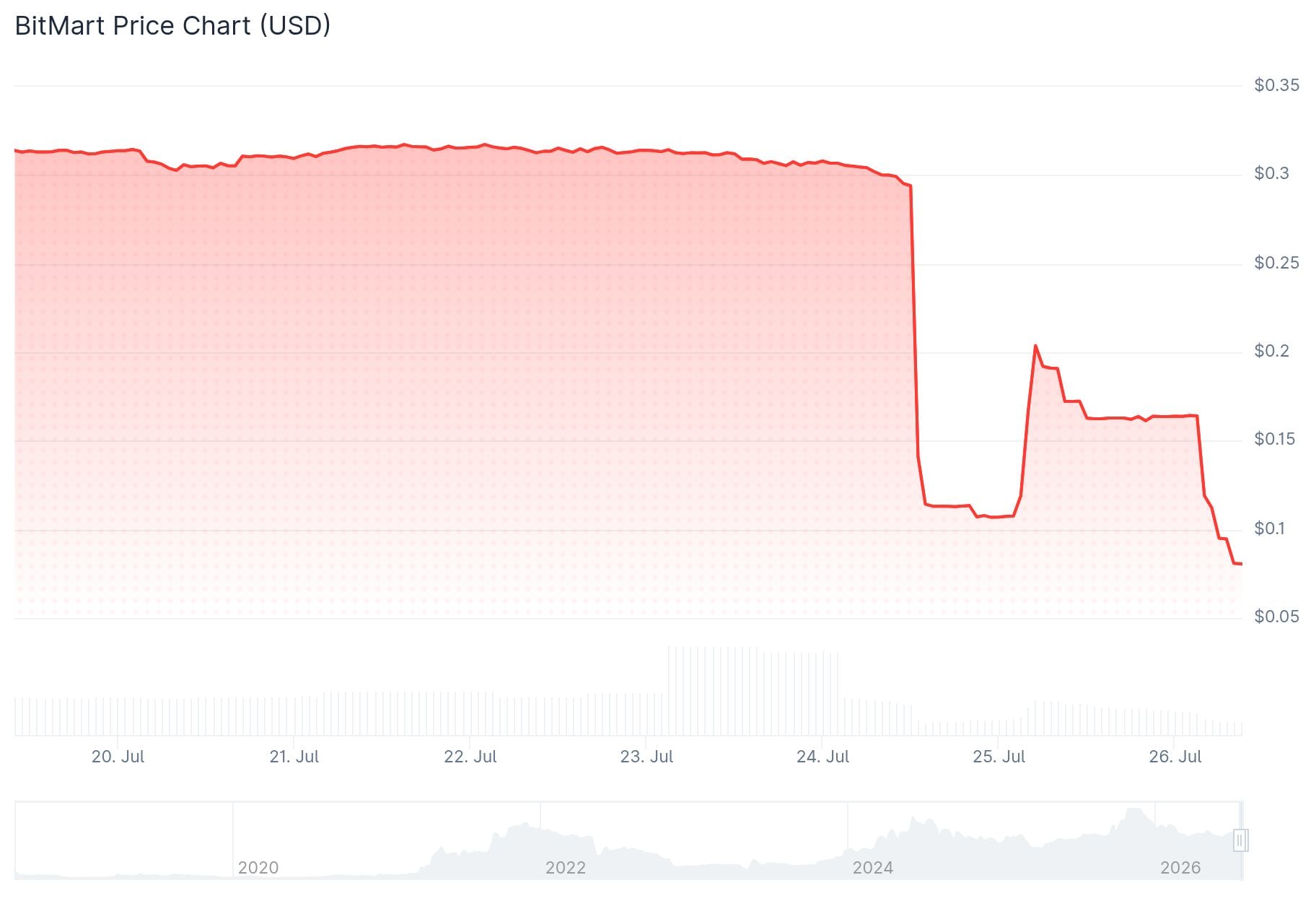 BitMart (BMX) Price