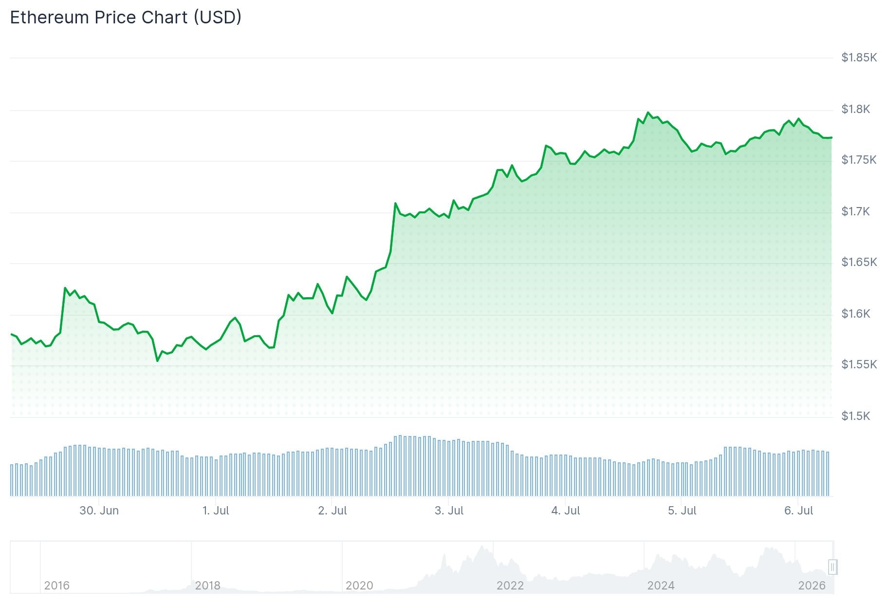 Ethereum (ETH) Price