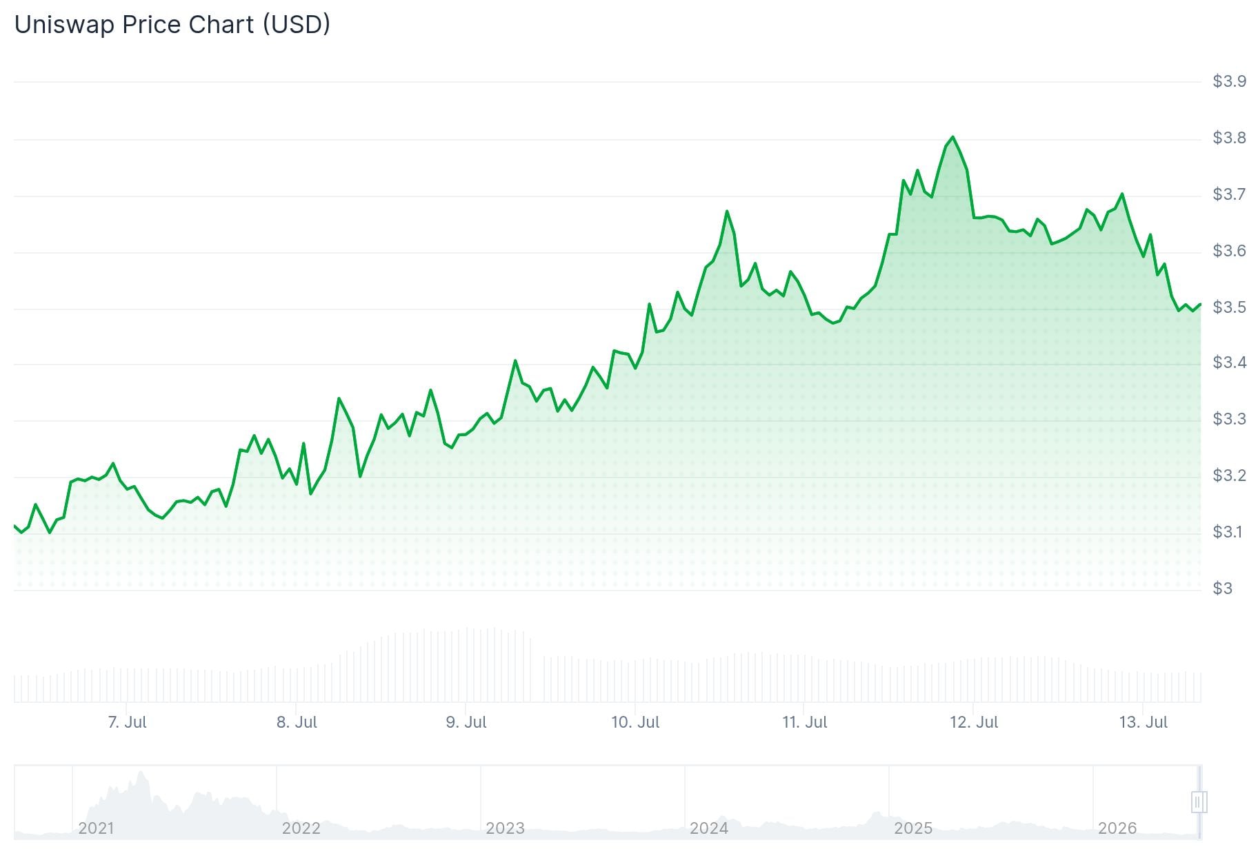 Uniswap (UNI) Price
