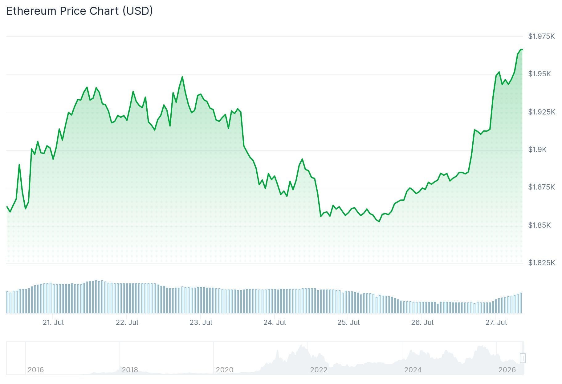 Ethereum (ETH) Price