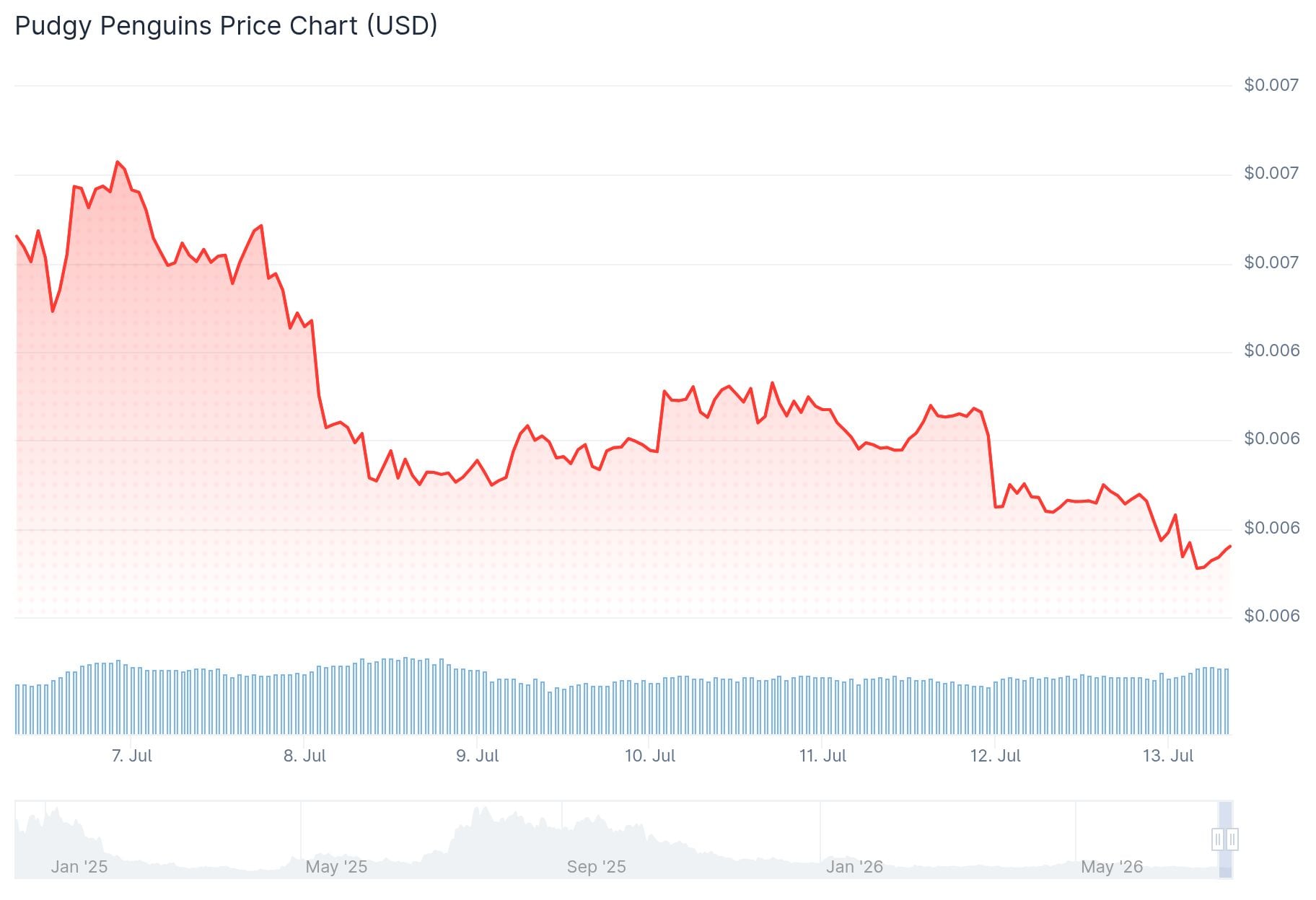 Pudgy Penguins (PENGU) Price