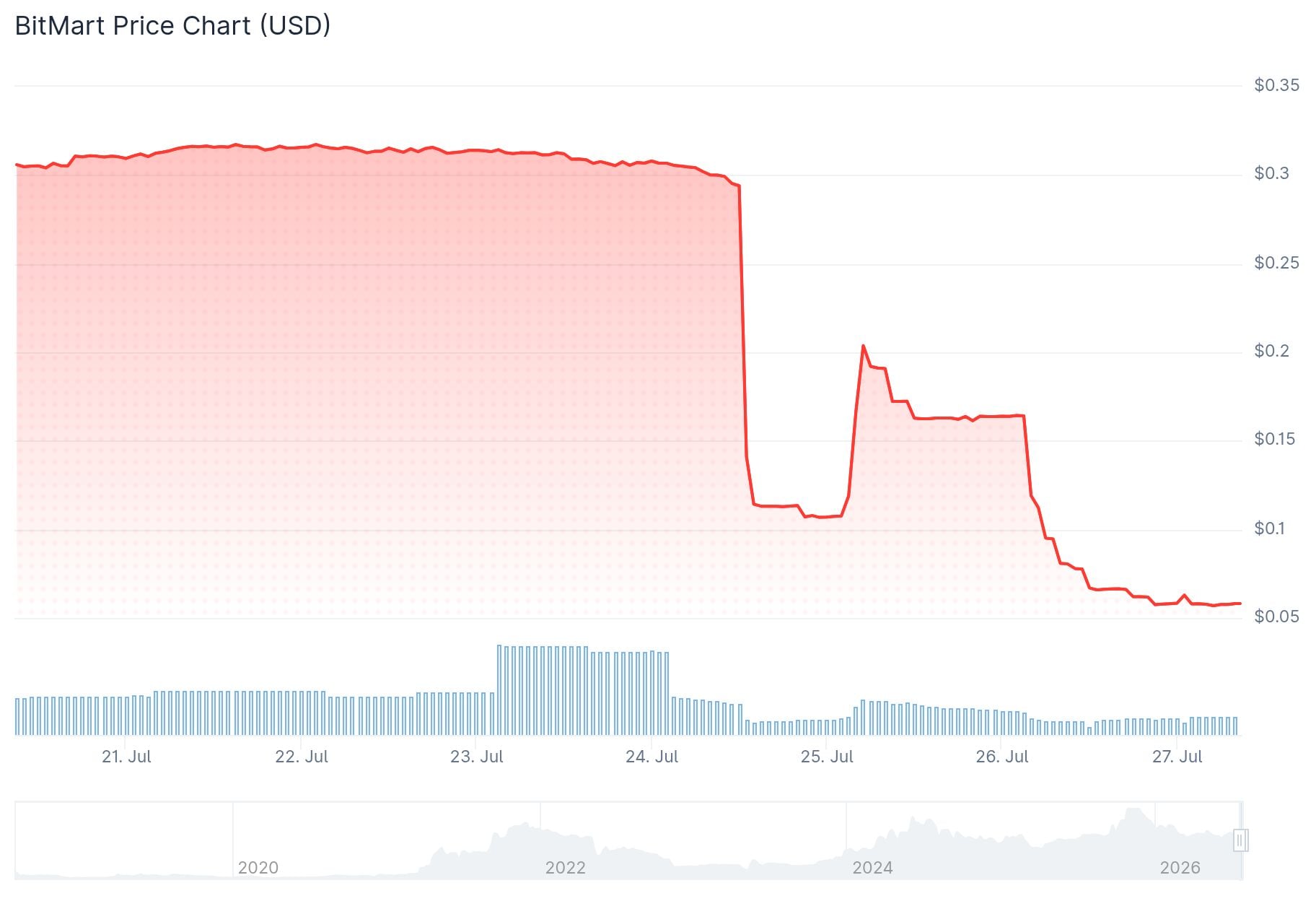 BitMart (BMX) Price