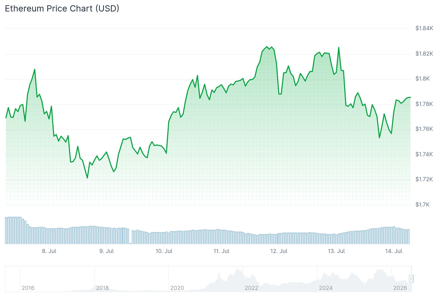 Ethereum (ETH) Price