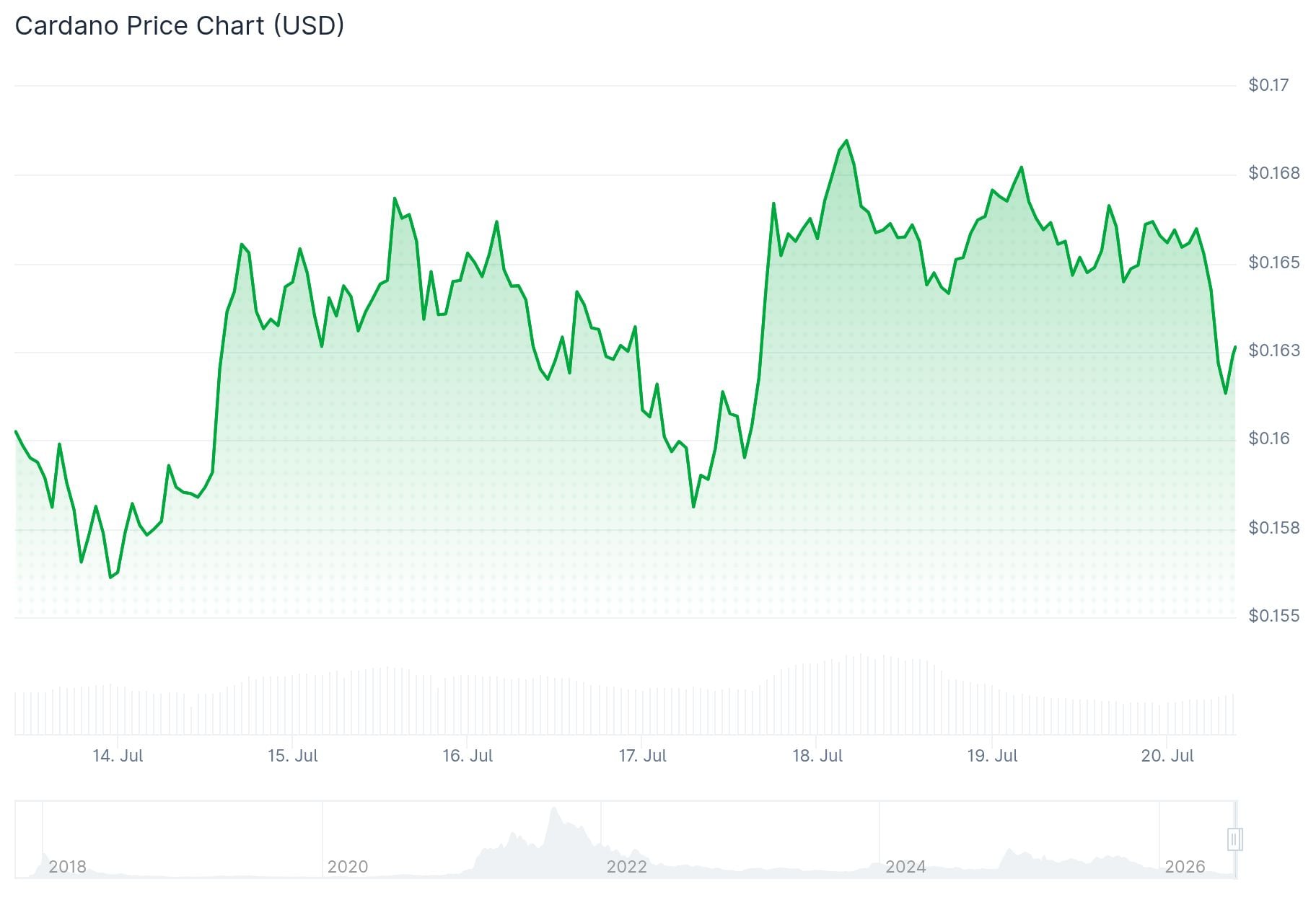 Cardano (ADA) Price