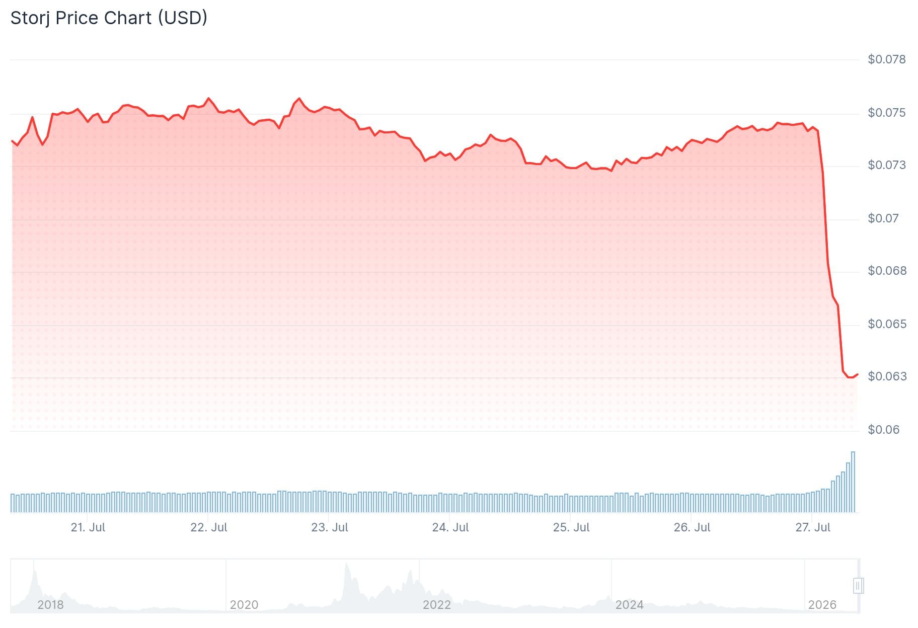 Storj Price