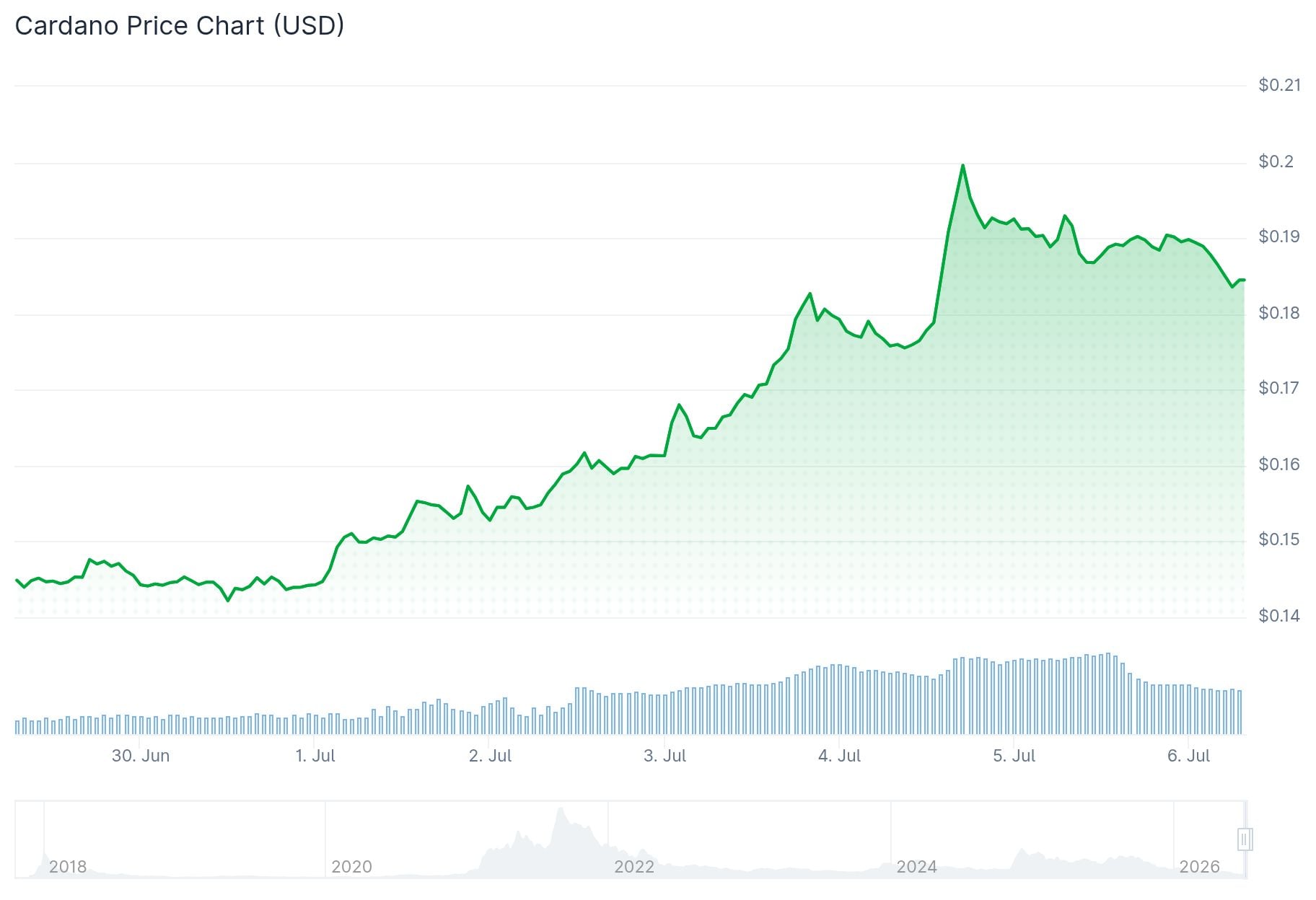 Cardano (ADA) Price: ADA Surges 31% From 2020 Lows — Can It Keep Running?