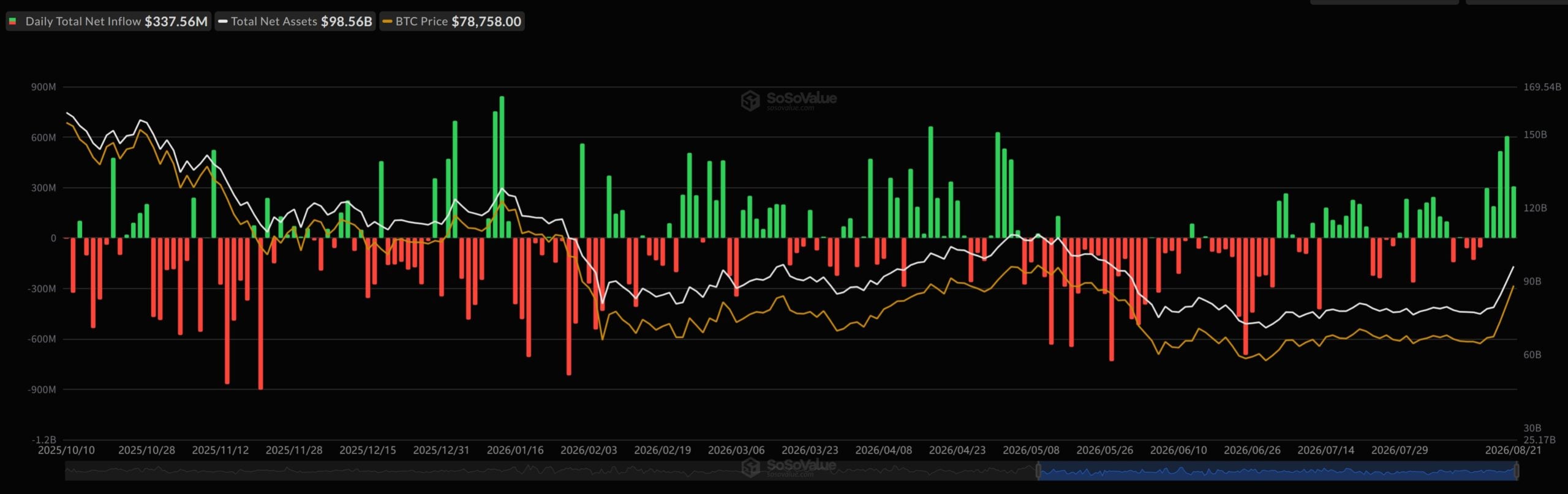Bitcoin ETF Inflows