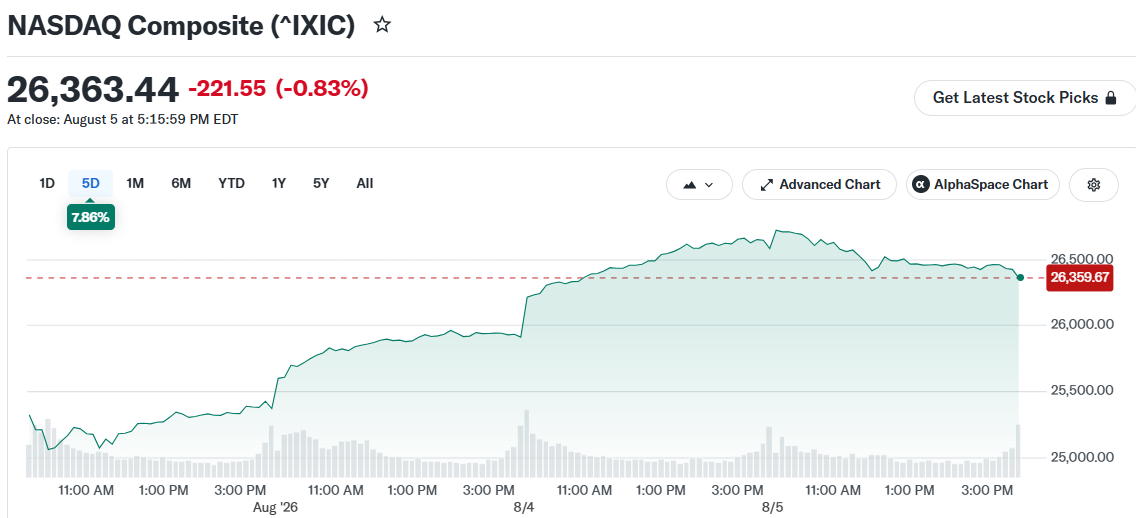 NASDAQ Composite (^IXIC)