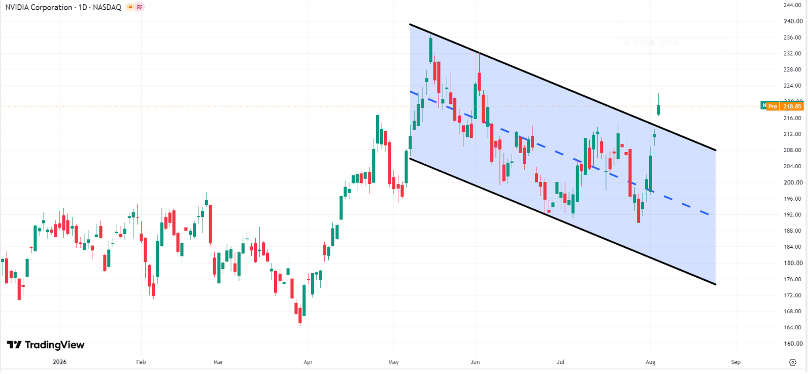 Nvidia Shares