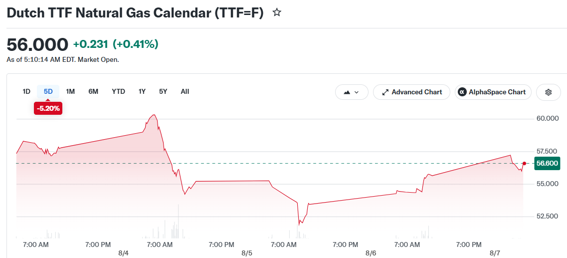 Dutch TTF Natural Gas Calendar (TTF=F)