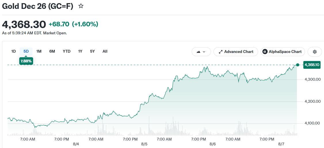 Gold Dec 26 (GC=F)