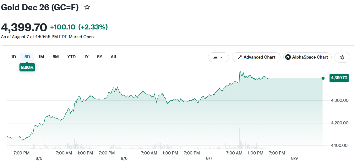 Gold Dec 26 (GC=F)