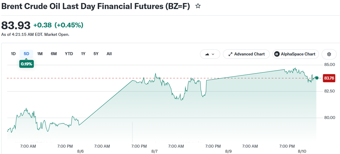 Brent Crude Oil Last Day Financial Futures (BZ=F)