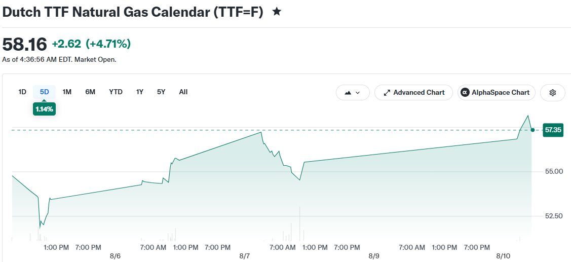 Dutch TTF Natural Gas Calendar (TTF=F)