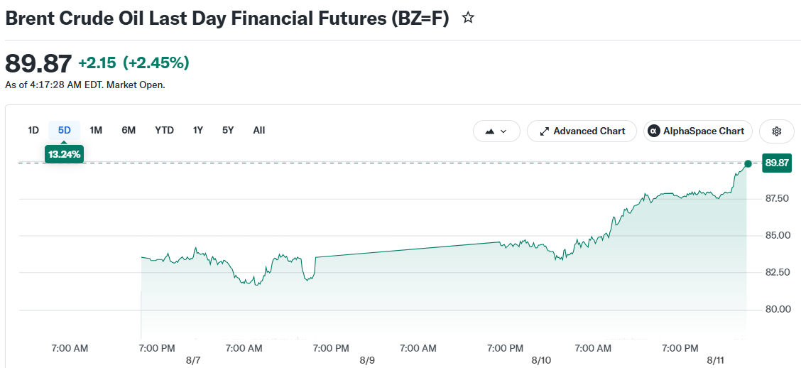 Brent Crude Oil Last Day Financial Futures (BZ=F)