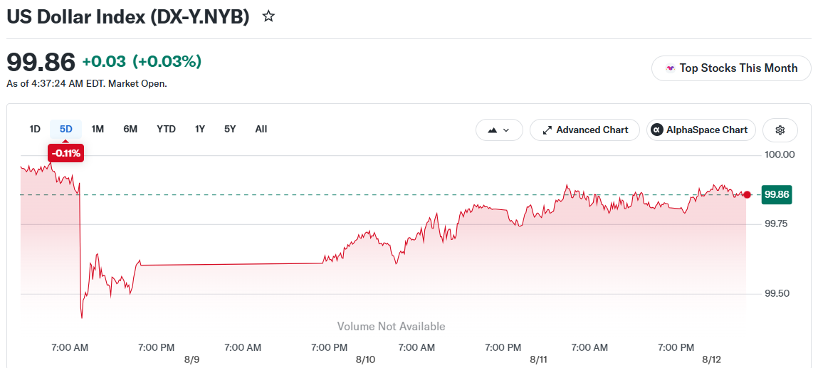 US Dollar Index (DX-Y.NYB)