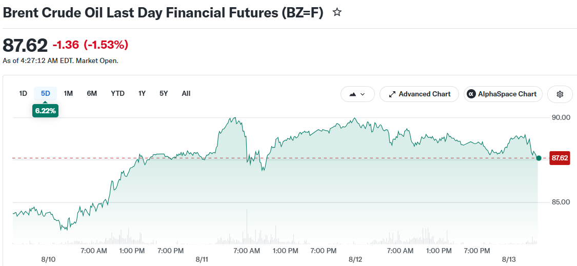 Brent Crude Oil Last Day Financial Futures (BZ=F)