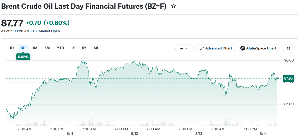 Brent Crude Oil Last Day Financial Futures (BZ=F)