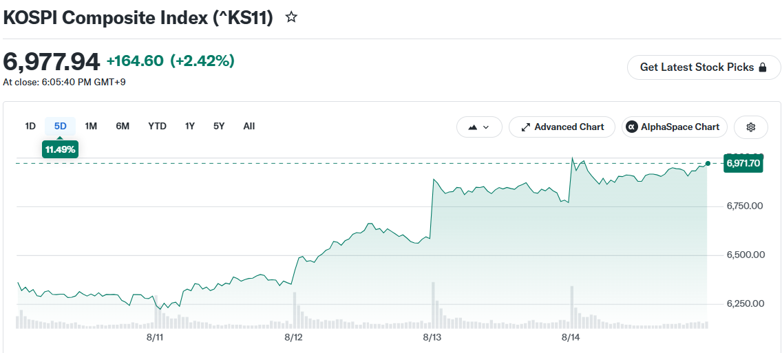 KOSPI Composite Index (^KS11)
