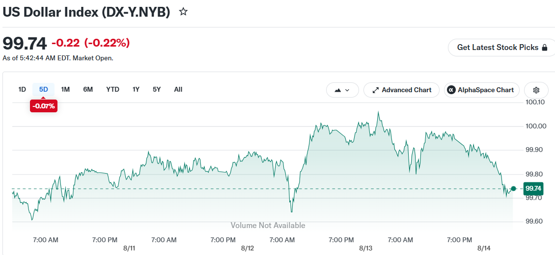 US Dollar Index (DX-Y.NYB)