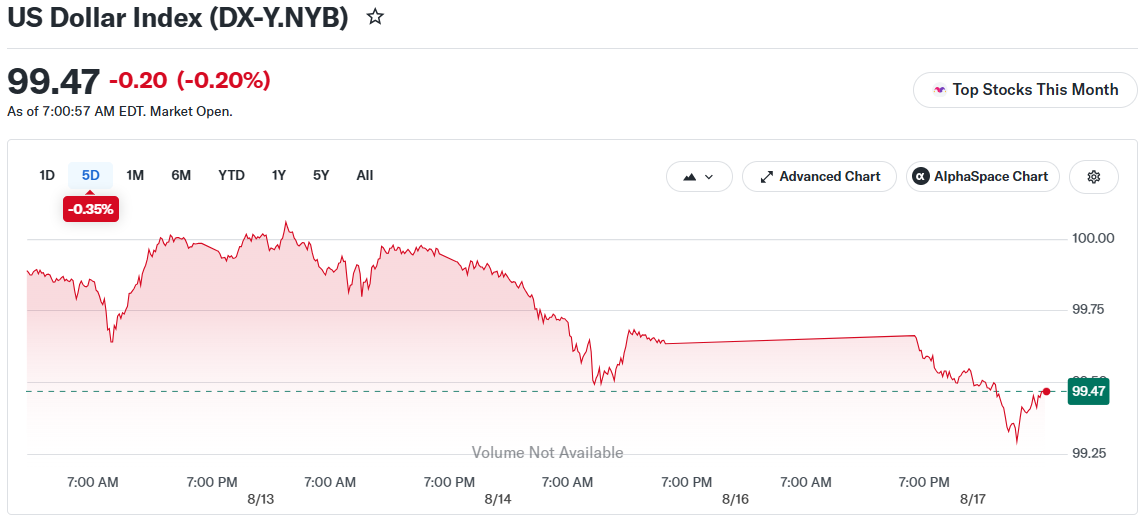 US Dollar Index (DX-Y.NYB)