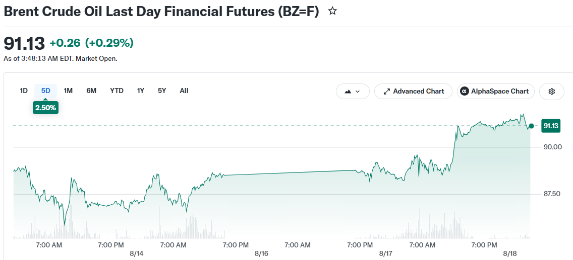 Oil Prices Hit Three-Week High as U.S.-Iran Tensions Escalate Over Strait of Hormuz