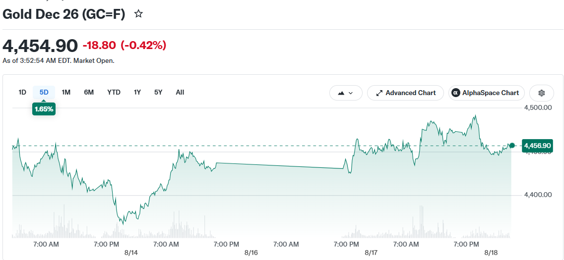 Gold Slips Below $4,400 as Rising Oil Prices and Treasury Yields Weigh on Bullion