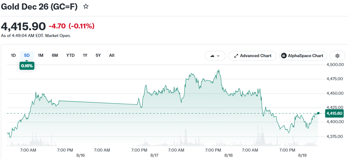 Gold Dec 26 (GC=F)