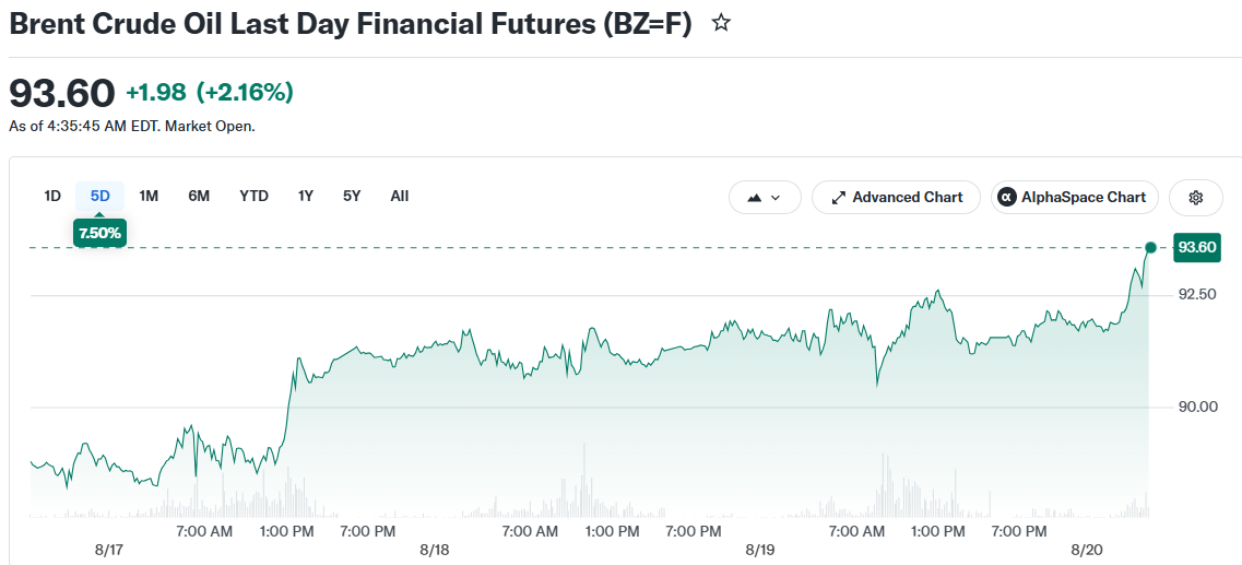Brent Crude Oil Last Day Financial Futures (BZ=F)