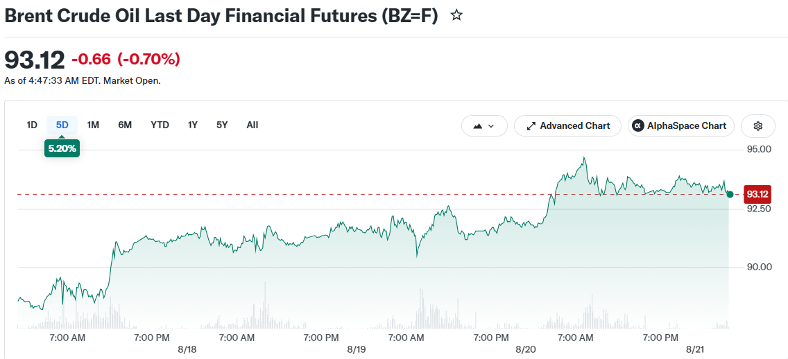 Brent Crude Oil Last Day Financial Futures (BZ=F)