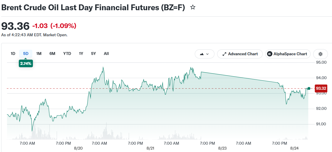 Brent Crude Oil Last Day Financial Futures (BZ=F)