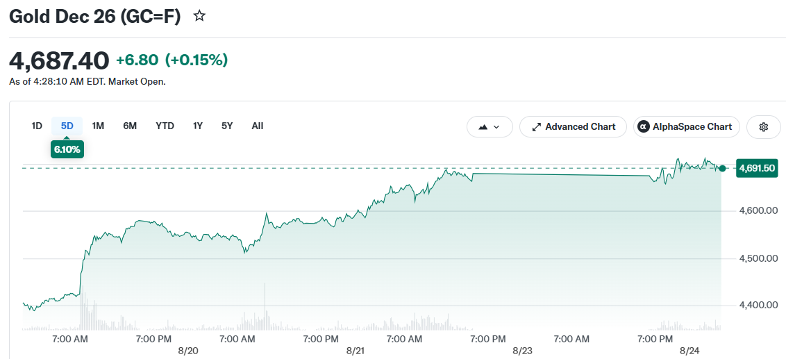 Gold Dec 26 (GC=F)