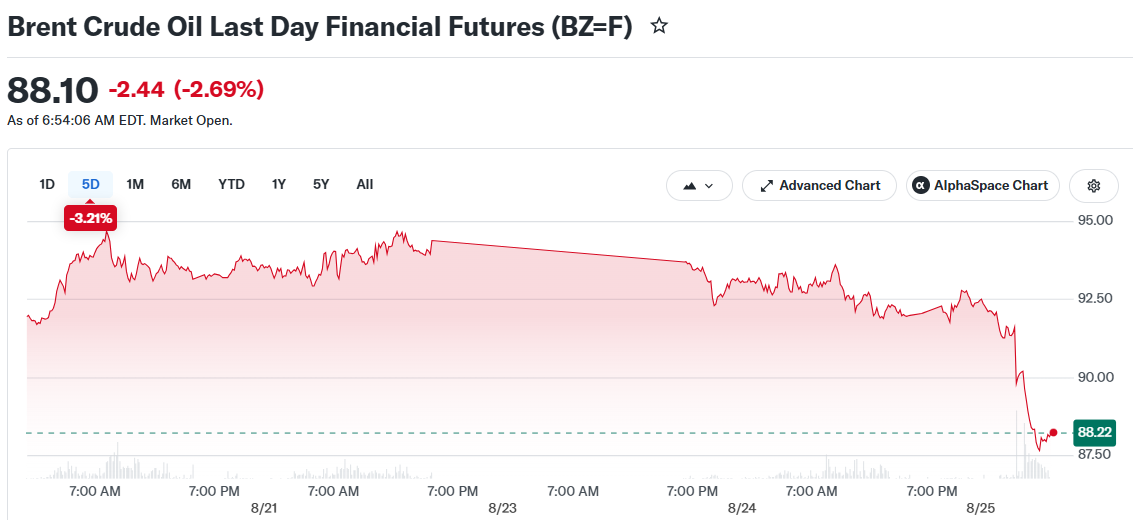 Brent Crude Oil Last Day Financial Futures (BZ=F)
