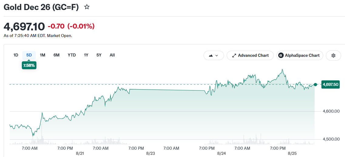 Gold Dec 26 (GC=F)