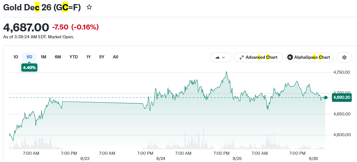 Gold Dec 26 (GC=F)