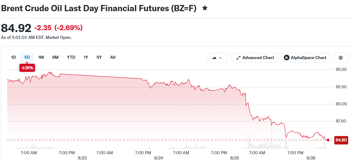 Brent Crude Oil Last Day Financial Futures (BZ=F)