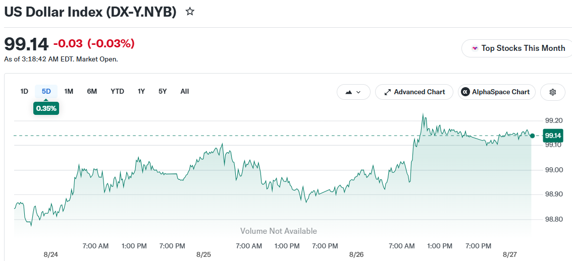 US Dollar Index (DX-Y.NYB)