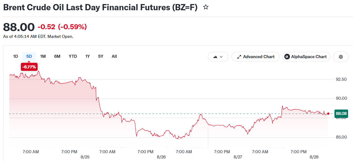 Brent Crude Oil Last Day Financial Futures (BZ=F)