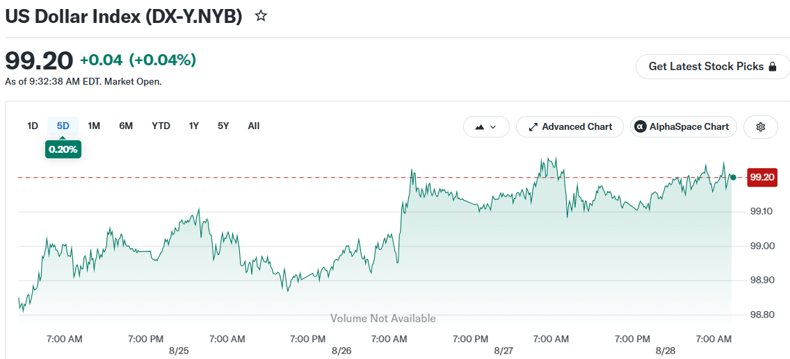 US Dollar Index (DX-Y.NYB)