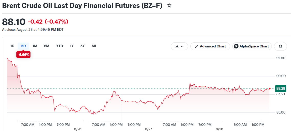 Brent Crude Oil Last Day Financial Futures (BZ=F)
